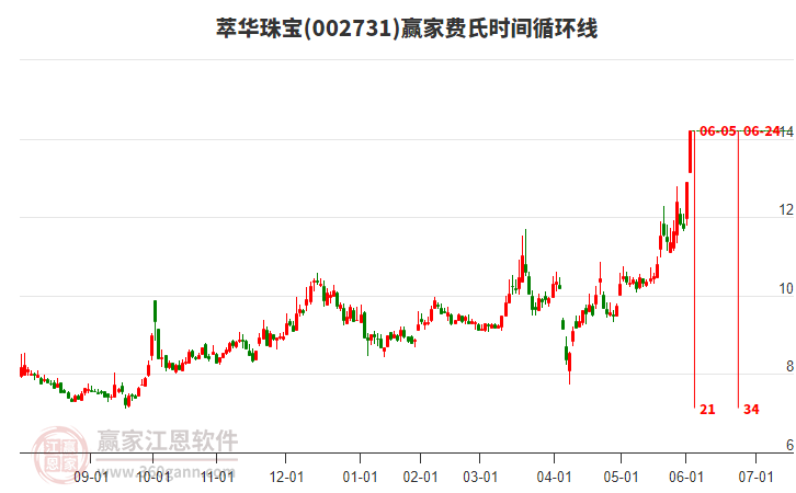 002731萃華珠寶費(fèi)氏時(shí)間循環(huán)線工具 002731萃華珠寶費(fèi)氏時(shí)間循環(huán)線工具