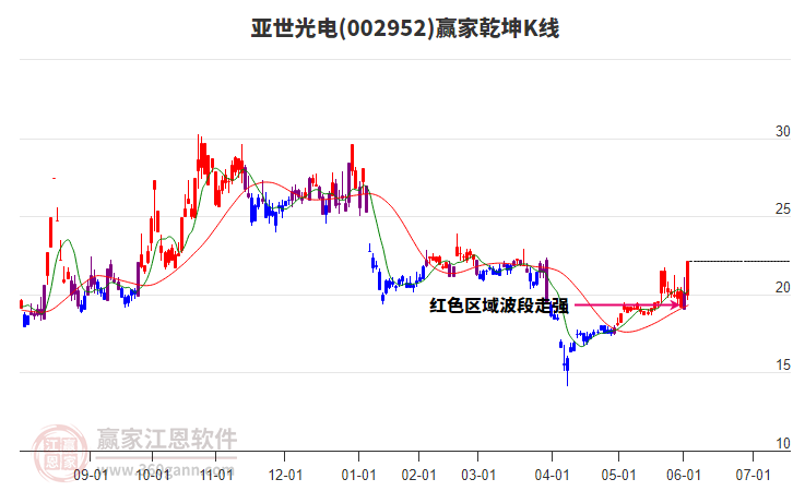 002952亞世光電贏家乾坤K線工具