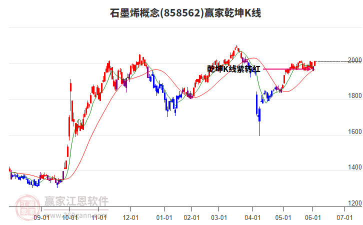 858562石墨烯贏家乾坤K線工具
