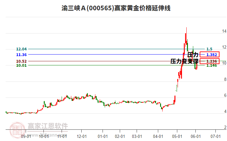 000565渝三峽Ａ黃金價格延伸線工具