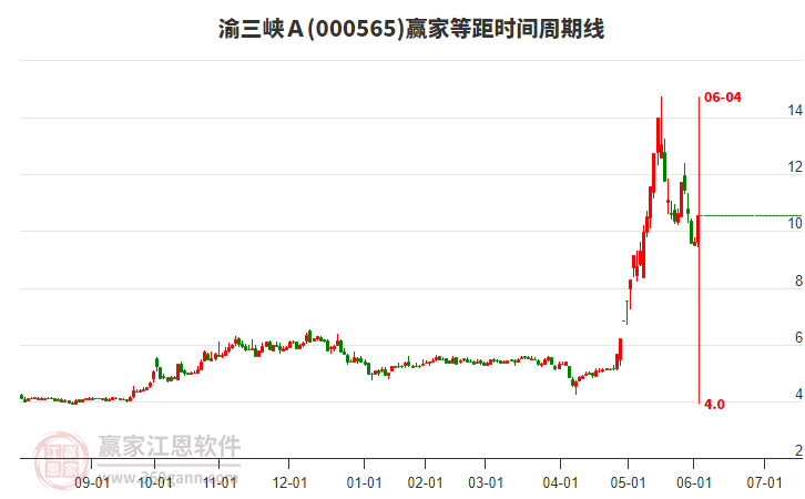 000565渝三峽Ａ等距時間周期線工具