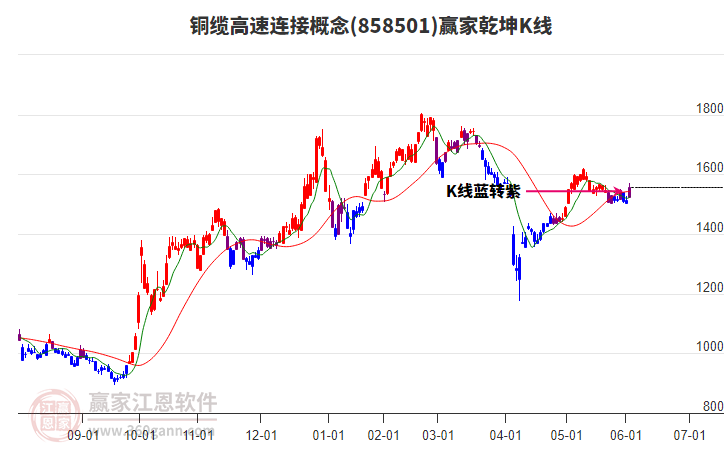 858501銅纜高速連接贏家乾坤K線(xiàn)工具