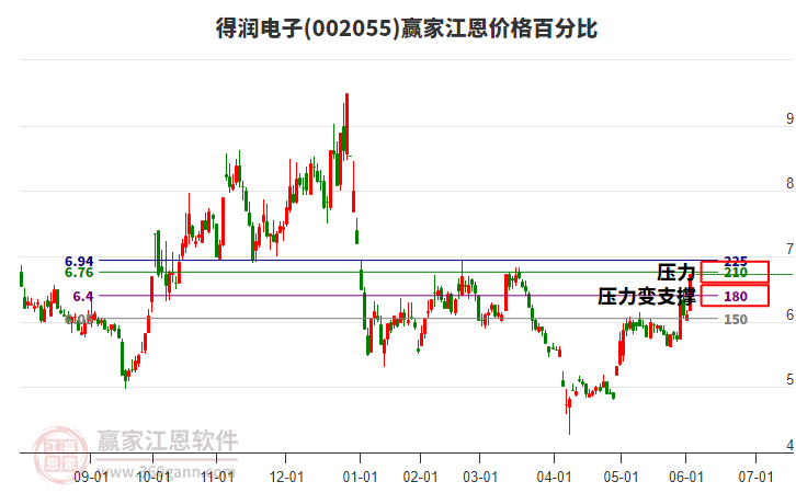 002055得潤(rùn)電子江恩價(jià)格百分比工具