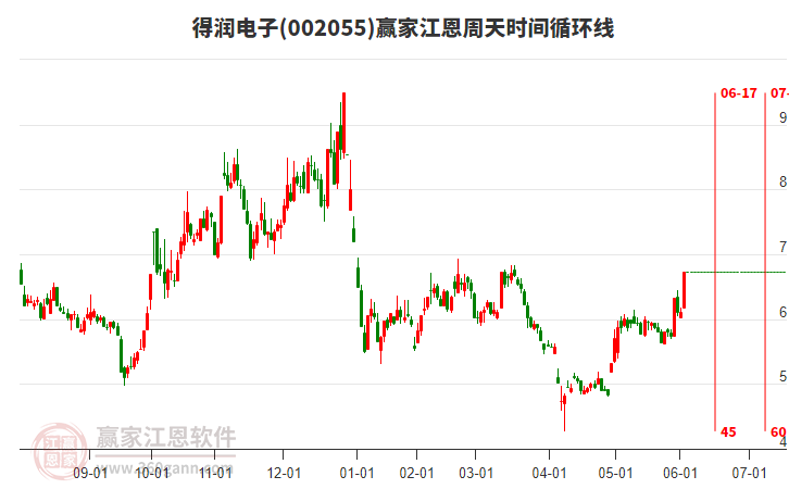 002055得潤(rùn)電子江恩周天時(shí)間循環(huán)線(xiàn)工具