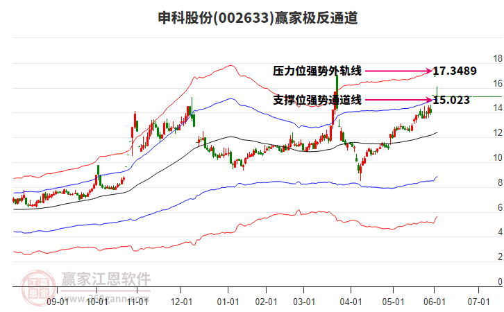 002633申科股份贏家極反通道工具 002633申科股份贏家極反通道工具