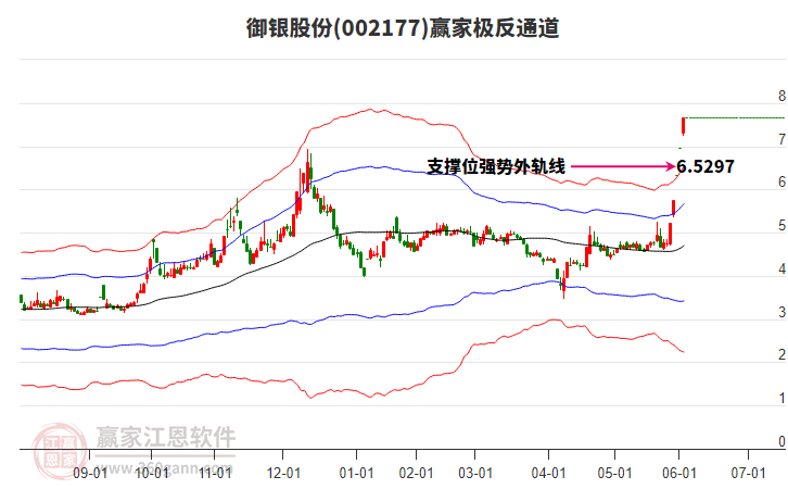 002177御銀股份贏家極反通道工具