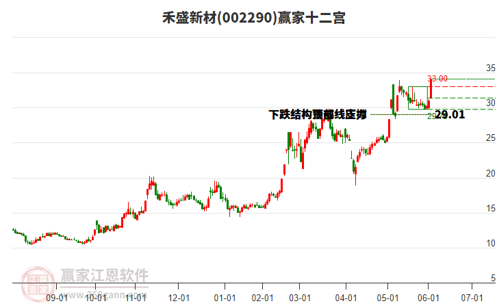002290禾盛新材贏家十二宮工具