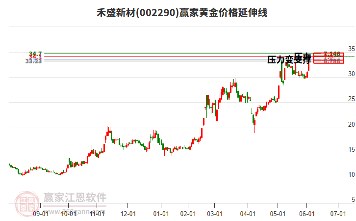002290禾盛新材黃金價(jià)格延伸線工具