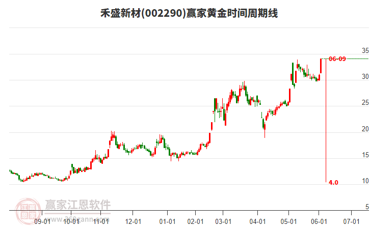 002290禾盛新材黃金時(shí)間周期線工具