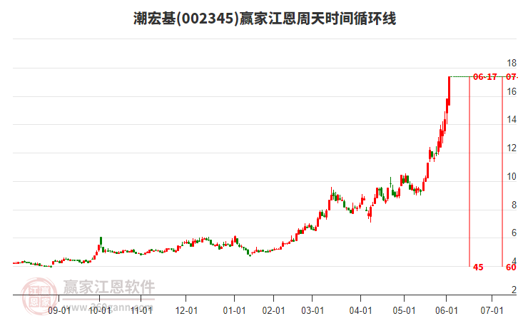002345潮宏基江恩周天時(shí)間循環(huán)線工具