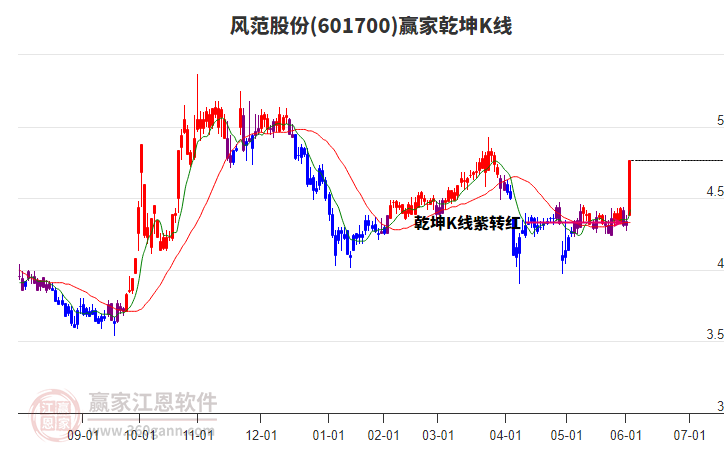 601700風(fēng)范股份贏家乾坤K線工具