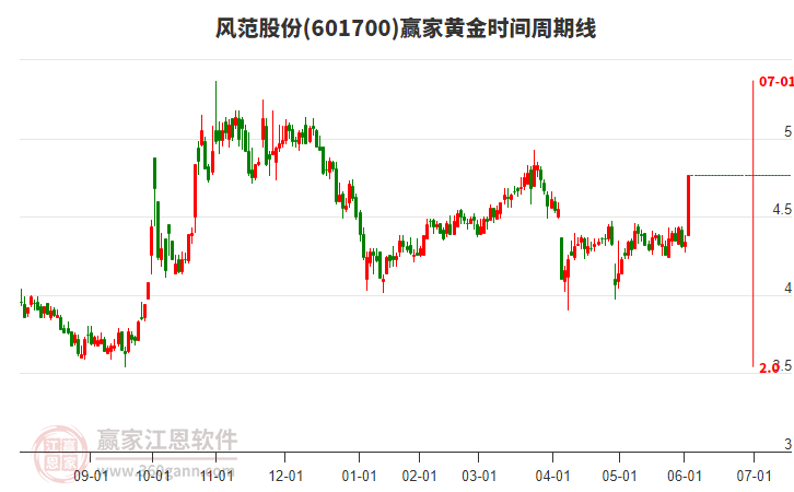 601700風(fēng)范股份黃金時(shí)間周期線工具