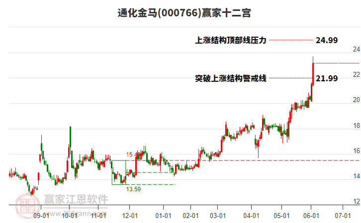 000766通化金馬贏家十二宮工具