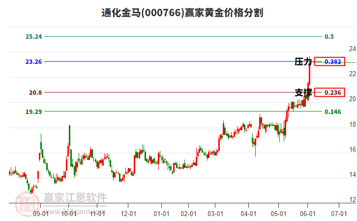 000766通化金馬黃金價(jià)格分割工具