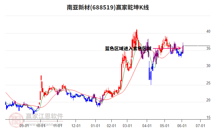 688519南亞新材贏家乾坤K線工具
