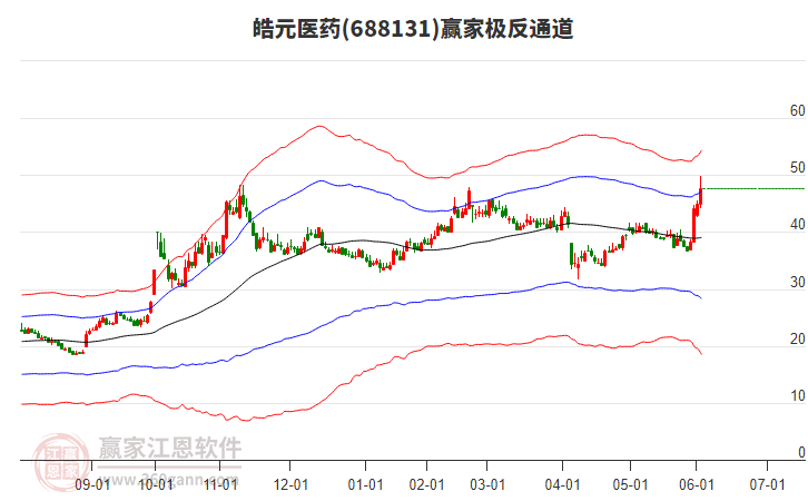 688131皓元醫(yī)藥贏家極反通道工具 688131皓元醫(yī)藥贏家極反通道工具