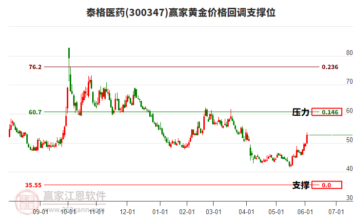300347泰格醫(yī)藥黃金價格回調(diào)支撐位工具