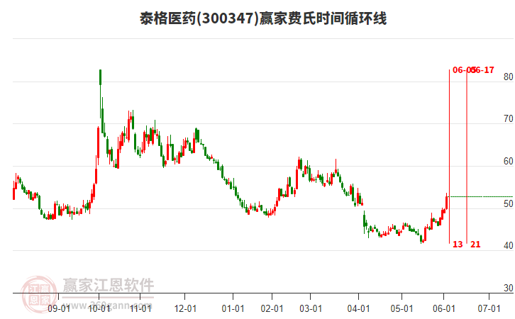 300347泰格醫(yī)藥費氏時間循環(huán)線工具