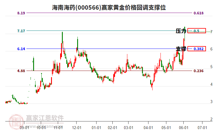 000566海南海藥黃金價(jià)格回調(diào)支撐位工具