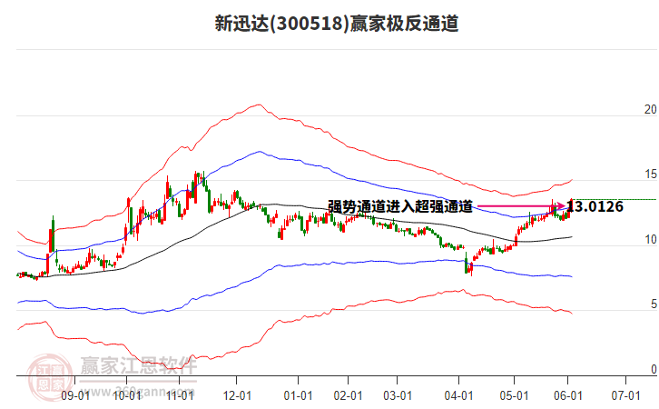300518新迅達(dá)贏家極反通道工具