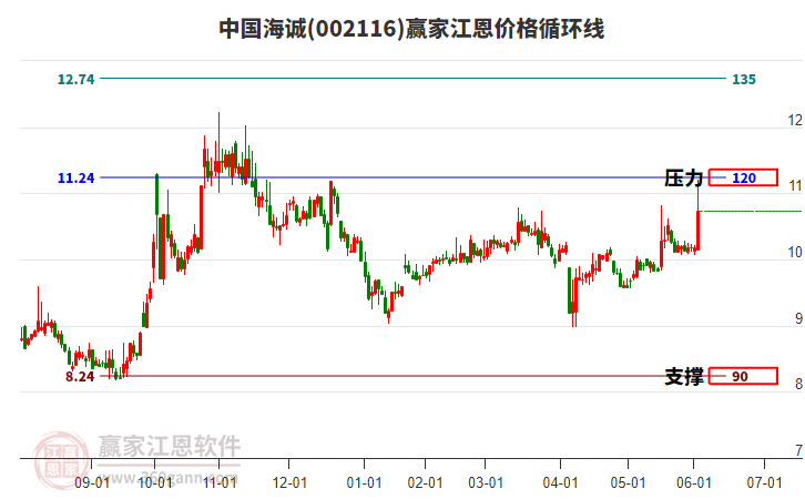 002116中國海誠江恩價格循環(huán)線工具