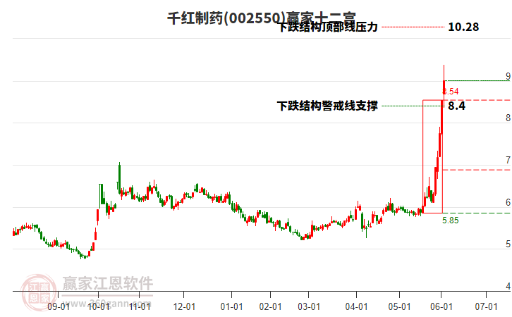 002550千紅制藥贏家十二宮工具