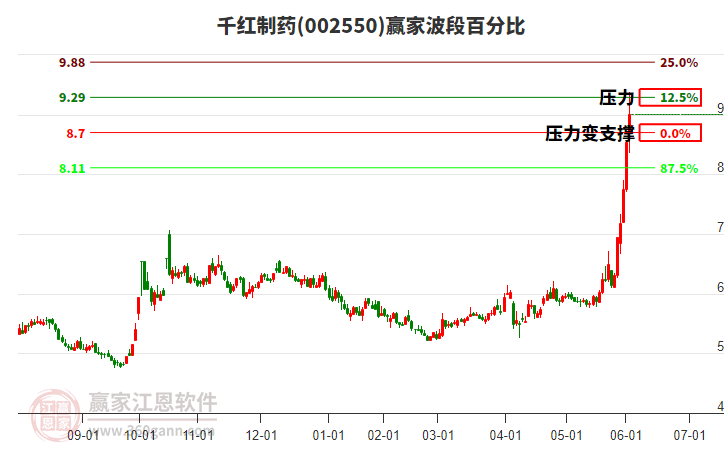 002550千紅制藥波段百分比工具