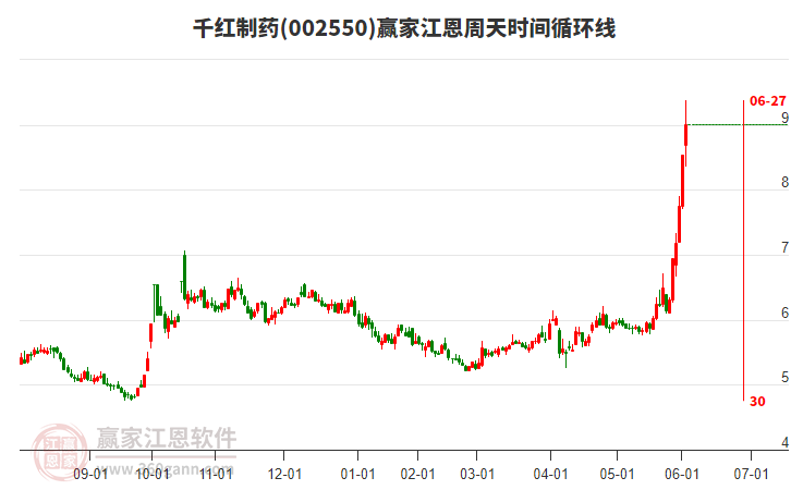 002550千紅制藥江恩周天時間循環(huán)線工具