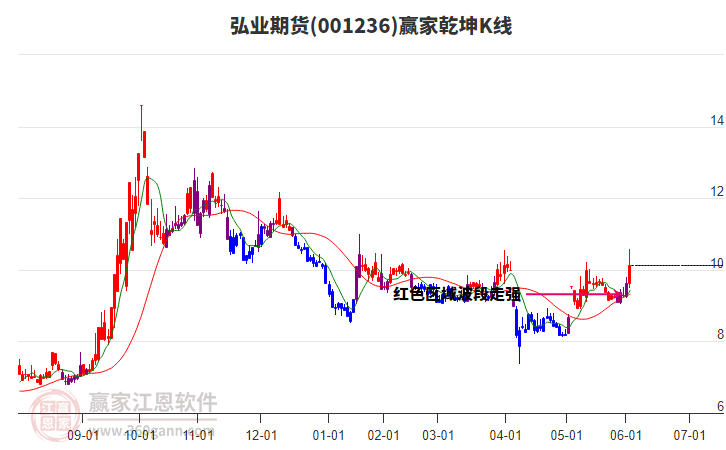 001236弘業(yè)期貨贏家乾坤K線工具 001236弘業(yè)期貨贏家乾坤K線工具