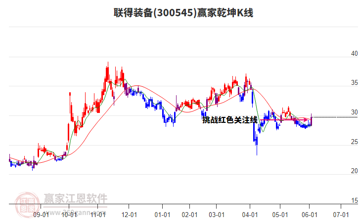 300545聯(lián)得裝備贏家乾坤K線工具