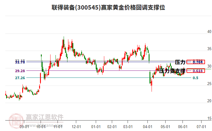 300545聯(lián)得裝備黃金價(jià)格回調(diào)支撐位工具