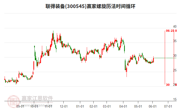 300545聯(lián)得裝備螺旋歷法時(shí)間循環(huán)工具