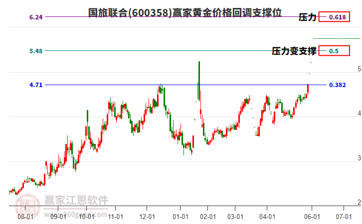 600358國旅聯(lián)合黃金價格回調(diào)支撐位工具