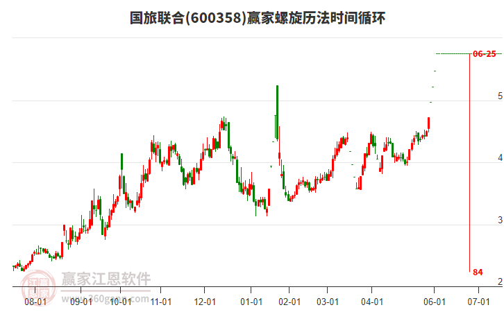 600358國旅聯(lián)合螺旋歷法時間循環(huán)工具