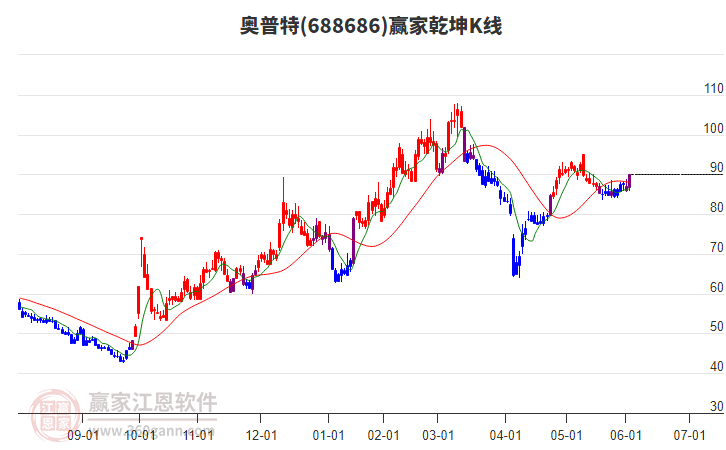 688686奧普特贏家乾坤K線工具