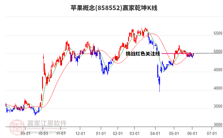 858552蘋(píng)果贏家乾坤K線工具