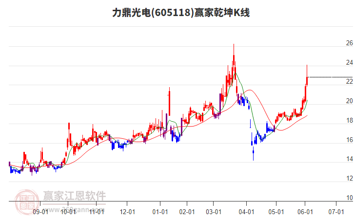 605118力鼎光電贏家乾坤K線工具
