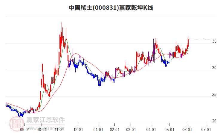 000831中國稀土贏家乾坤K線工具