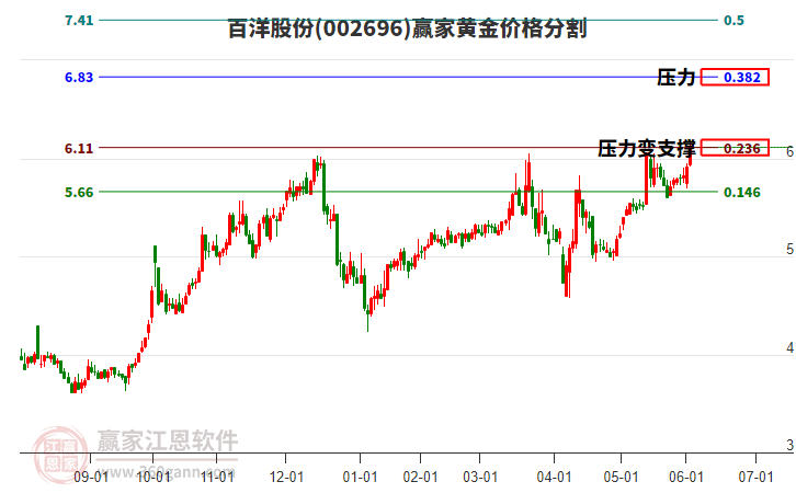 002696百洋股份黃金價(jià)格分割工具