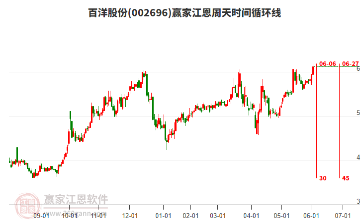 002696百洋股份江恩周天時(shí)間循環(huán)線工具
