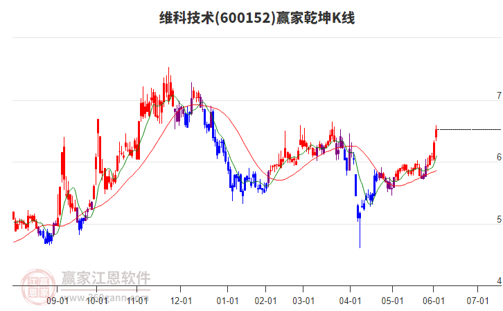 600152維科技術贏家乾坤K線工具 600152維科技術贏家乾坤K線工具