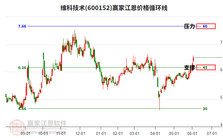 600152維科技術江恩價格循環(huán)線工具 600152維科技術江恩價格循環(huán)線工具
