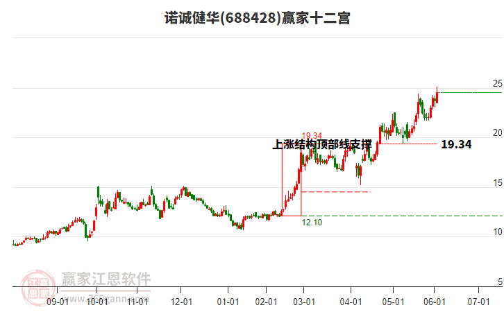 688428諾誠健華贏家十二宮工具