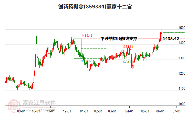 859384創(chuàng)新藥贏家十二宮工具