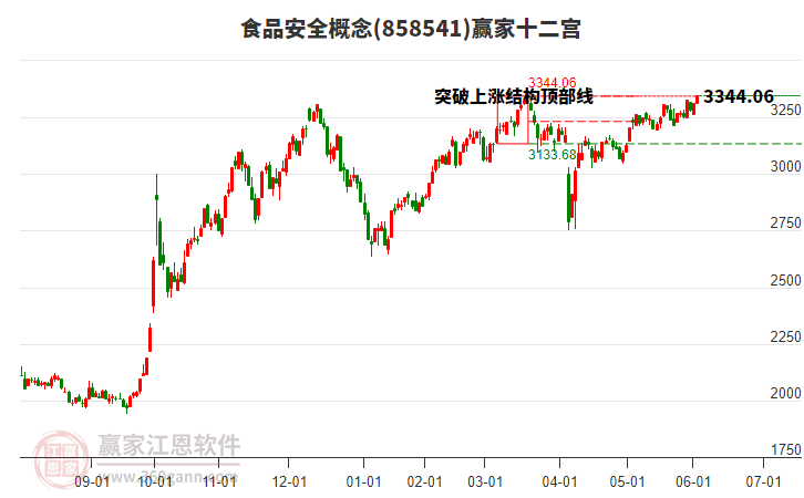 858541食品安全贏家十二宮工具