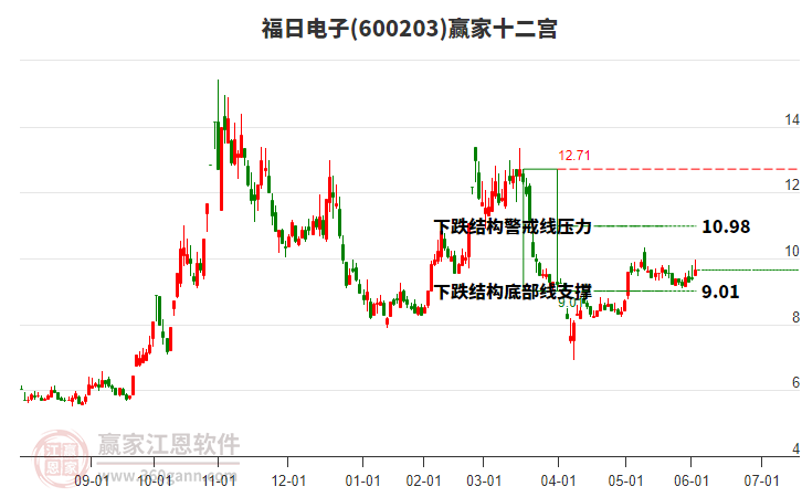 600203福日電子贏家十二宮工具