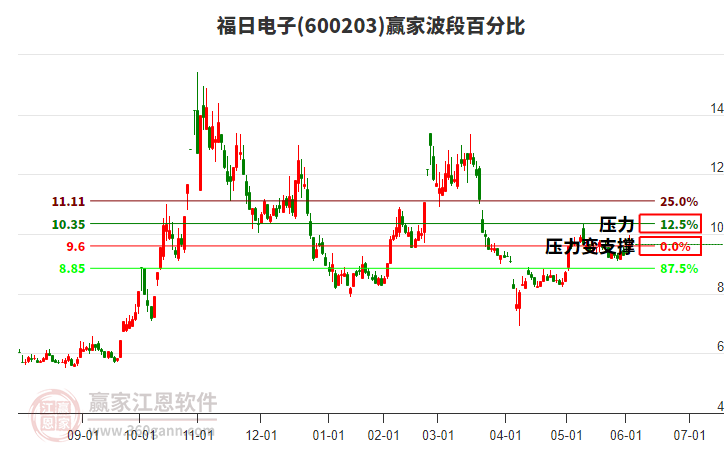 600203福日電子波段百分比工具