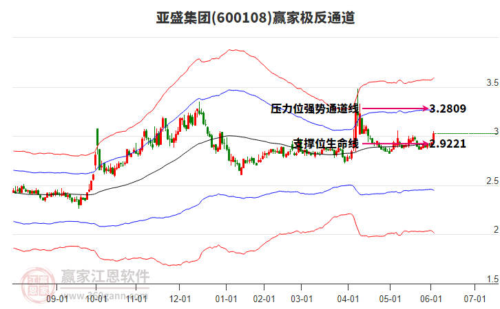 600108亞盛集團(tuán)贏家極反通道工具 600108亞盛集團(tuán)贏家極反通道工具