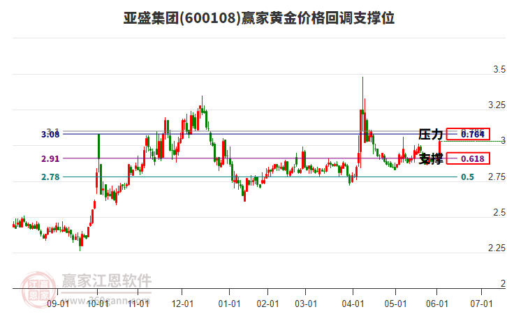 600108亞盛集團(tuán)黃金價(jià)格回調(diào)支撐位工具 600108亞盛集團(tuán)黃金價(jià)格回調(diào)支撐位工具