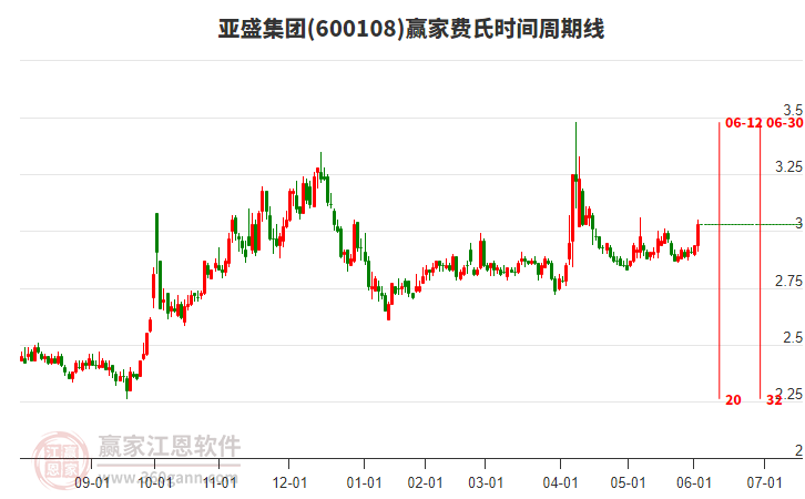 600108亞盛集團(tuán)費(fèi)氏時(shí)間周期線工具 600108亞盛集團(tuán)費(fèi)氏時(shí)間周期線工具